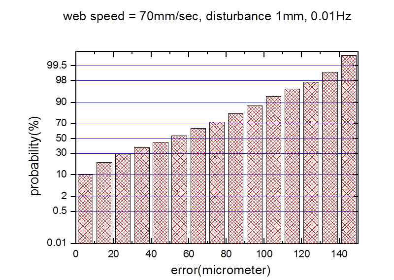 에러분포도 (70mm/s, 1mm 0.01Hz)