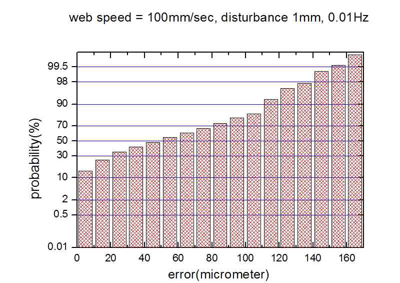 에러분포도 (100mm/s, 1mm 0.01Hz)