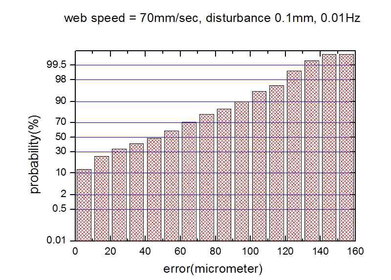 에러분포도 (70mm/s, 0.1mm 0.01Hz)