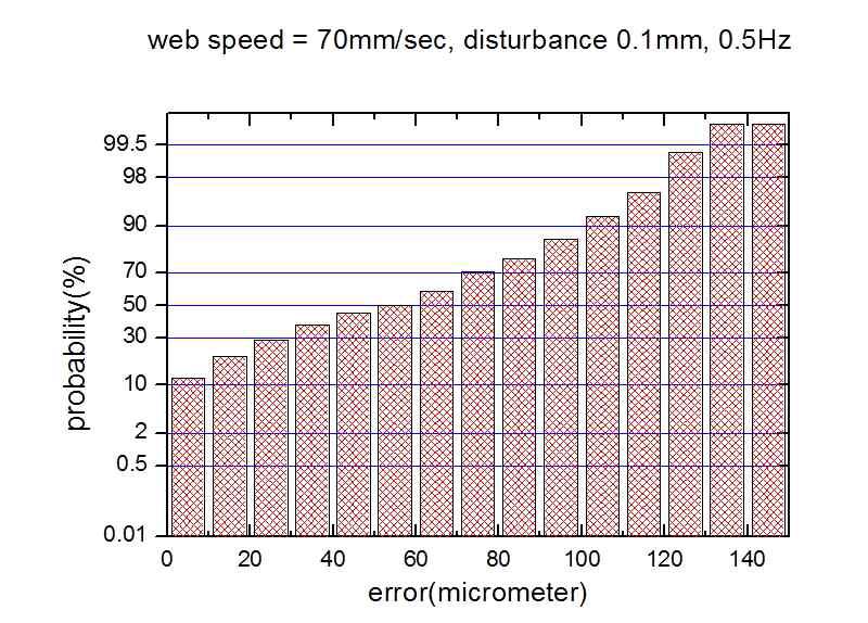 에러분포도 (70m/s, 0.1mm 0.5Hz)