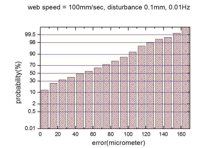 에러분포도 (100mm/s, 0.1mm 0.01Hz)