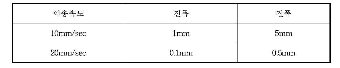 Proto품 제어 성능 평가 조건(step 외란)