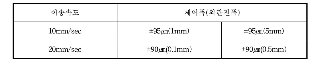 Proto품 제어 성능 평가 결과 (step 외란)