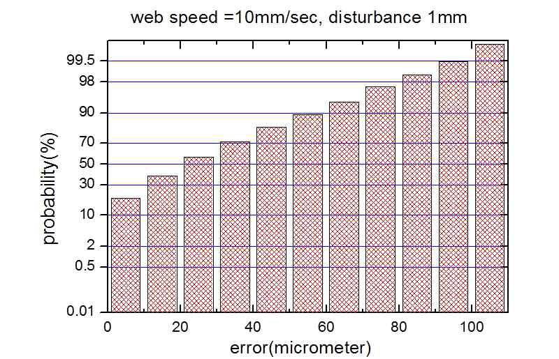 에러분포도(10mm/s, step 1mm)