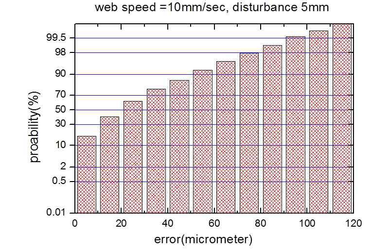 에러분포도 (10mm/s, step 5mm)