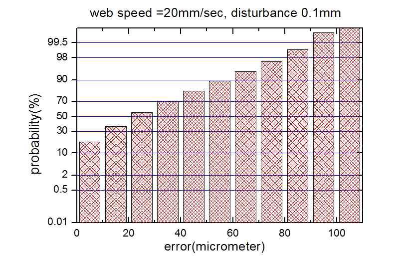 에러분포도 (20mm/s, step0.1mm)