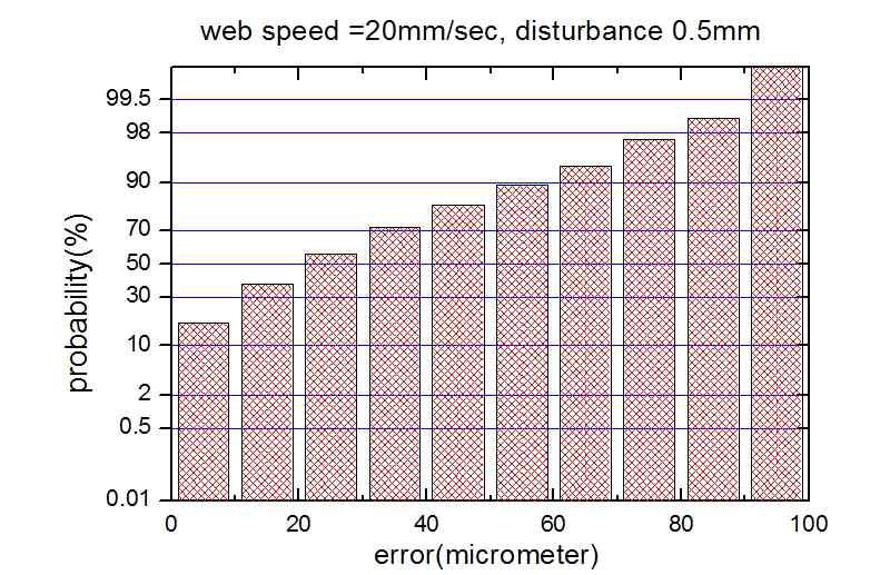 에러분포도 (20mm/s, step 0.5mm)