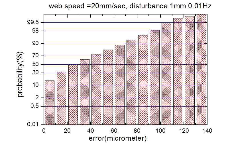 에러분포도 (20mm/s, 삼각파 1mm 0.01Hz)