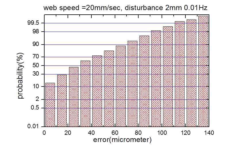 에러분포도 (20mm/s, 삼각파 2mm 0.01Hz)