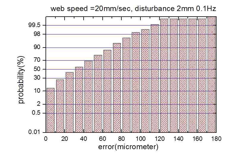 에러분포도 (20mm/sec, 삼각파 2mm 0.1Hz)