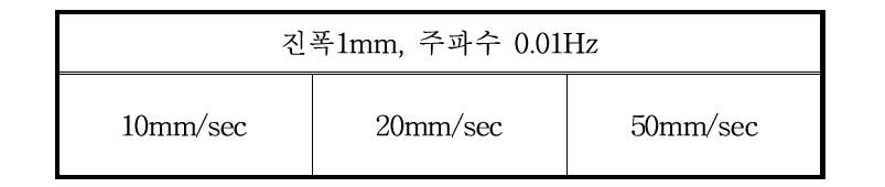 Pilot품 삼각파 외란 제어 성능 평가 조건