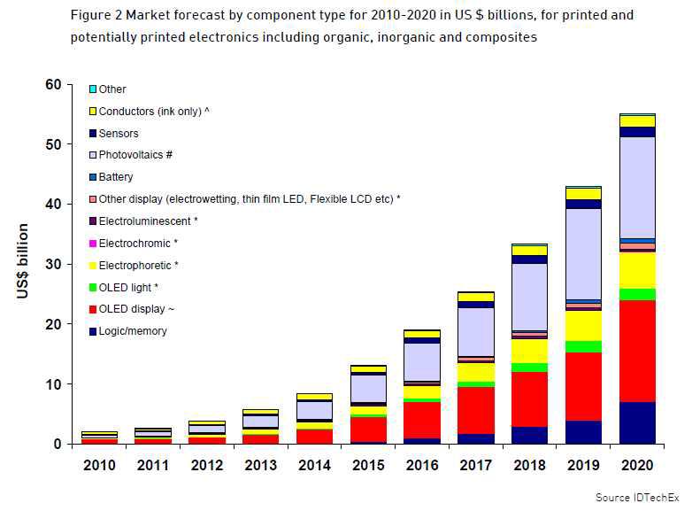 인쇄전자소자 분야 시장 성장 전망 (출처: IDTecchEX2010)