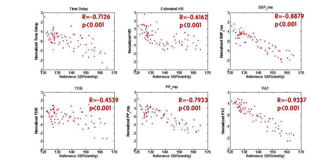 파라미터별 수축기 혈압과의 상관관계
