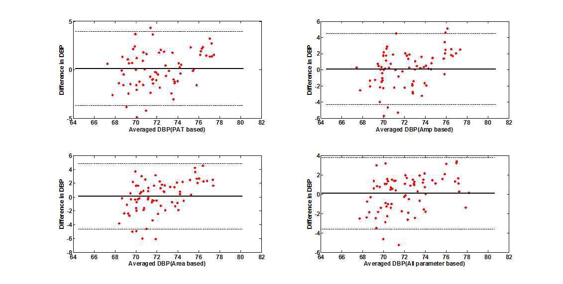 Bland-Altman plot (DBP와 파라미터로 추정한 DBP)