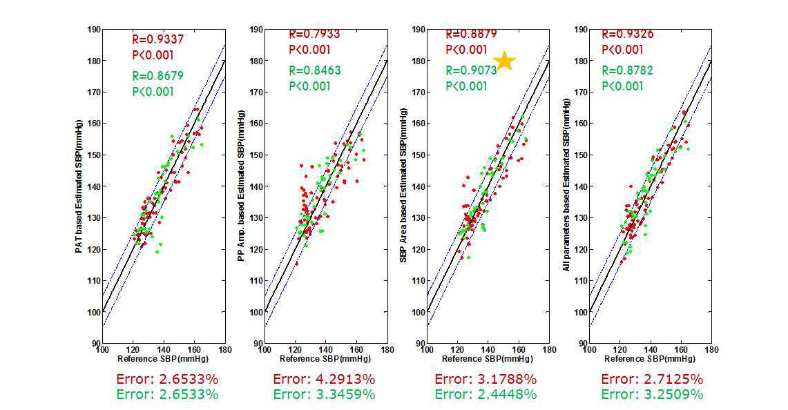 각 파라미터별 수축기 혈압 모델과 재현성 결과. 모델링 데이터(적), 2시간 후 데이터(녹)