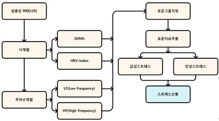 스트레스 산출 불록다이어그램