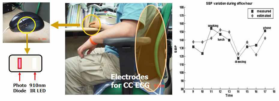 컴퓨터 마우스와 용량성 전극장치 의자를 측정한 혈압 모니터링