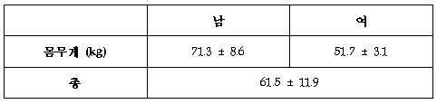 시험 대상자의 몸무게