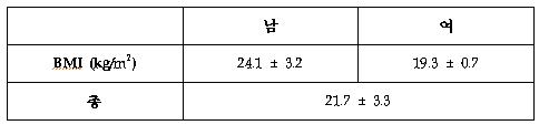 시험 대상자의 BMI