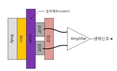 Capacitive 방식의 ECG 측정