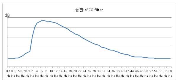 등판 ECG의 아날로그 필터 특성 그래프