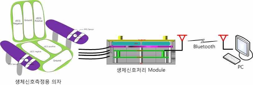 생체 신호 측정 System block