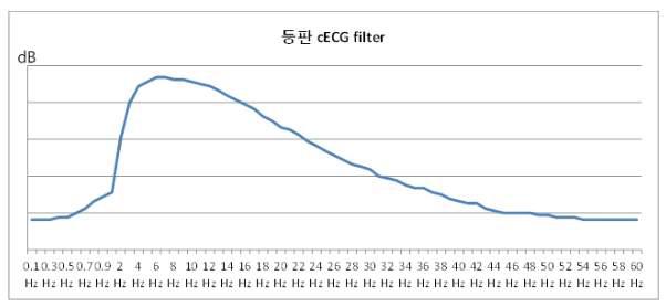 등판 ECG의 아날로고 필터 특성 그래프