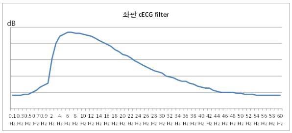 좌판 ECG의 아날로그 필터 특성 그래프