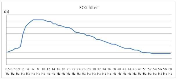 Hand ECG의 아날로그 필터 특성 그래프