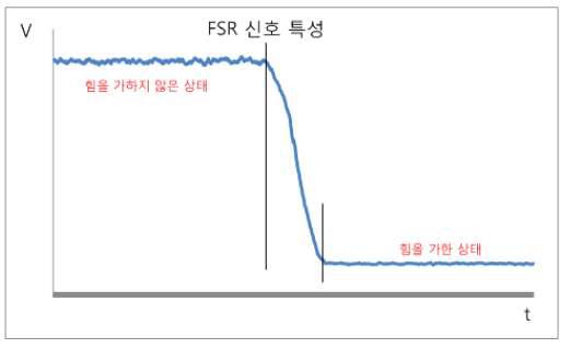 FSR의 신호 특성 그래프