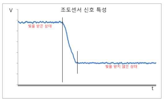 조도센서의 신호 특성 그래프