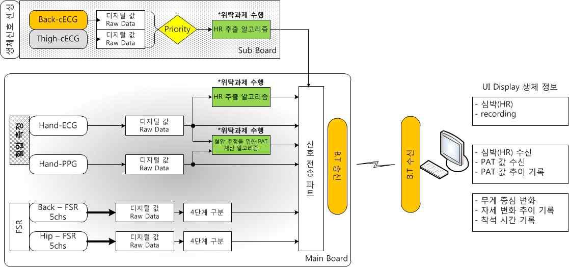 생체 신호 정보 획득 Block