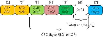 event확인으로 동작여부 확인 Protocol