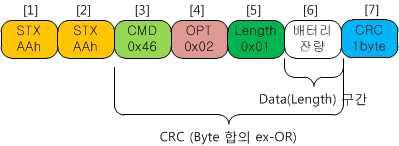 event확인으로 Battery 잔량 확인 Protocol