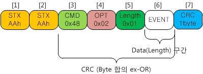 event확인으로 상태 감시 정보 Protocol