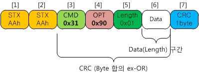 생체 신호 정보 호출 Command Protocol