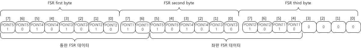 FSR 신호 정보