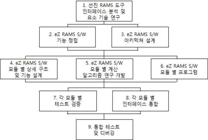 신뢰성(RAMS) 분석 통합 솔루션 기술 개발 체계도