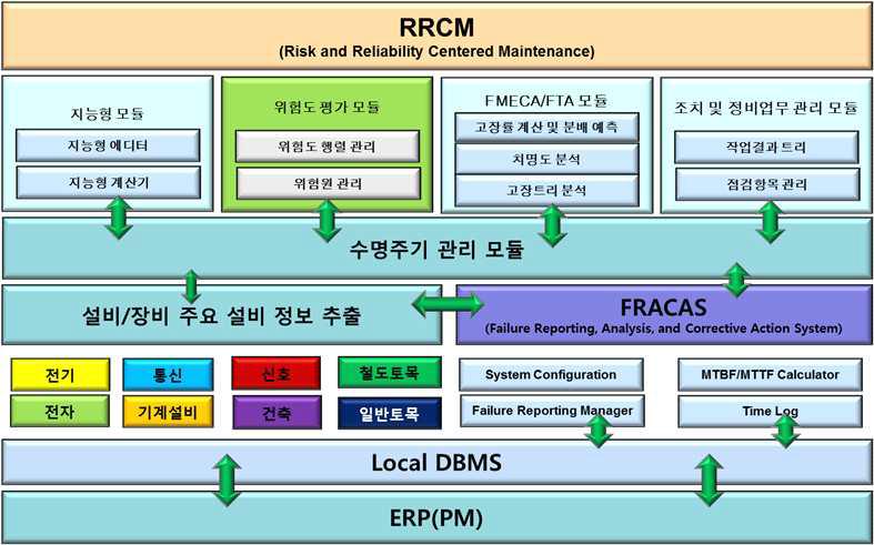 신뢰성(RAMS) 분석 솔루션 전체 프레임워크(Railway domain)