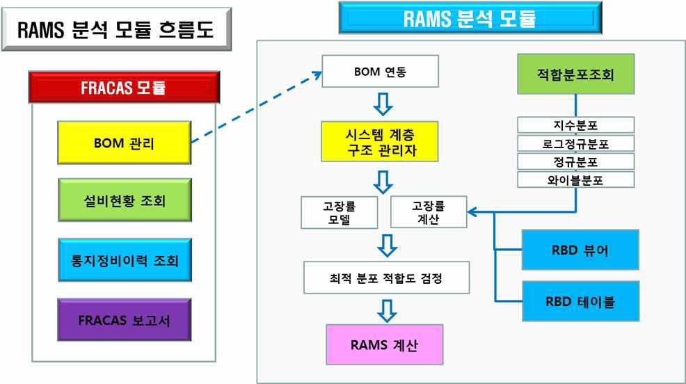 RAMS 분석 모듈 흐름도