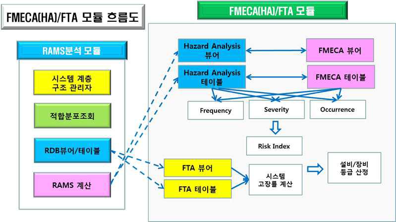 FMEA/FTA 분석 모듈 흐름도