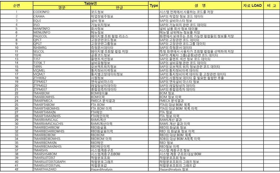 데이터베이스 테이블 목록