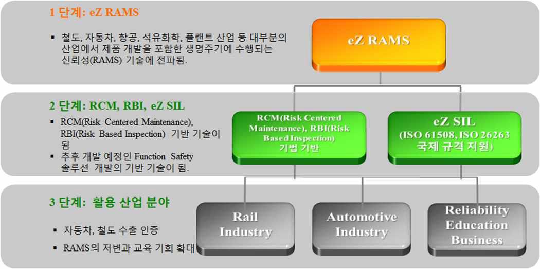eZ RAMS 기술개발을 통한 단계별 활용방안