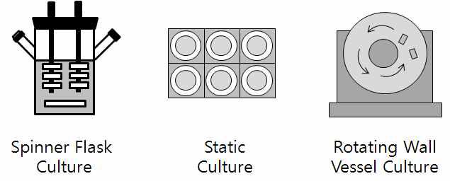 연구에 사용되고 있는 바이오리액터의 종류