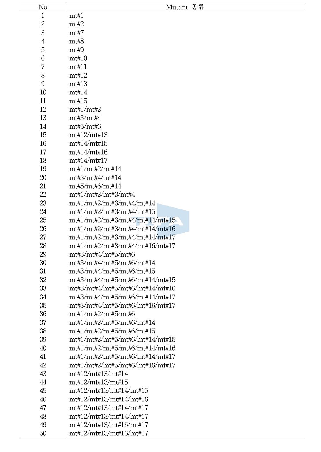 Combinations of mutations in Taq DNA polymerase