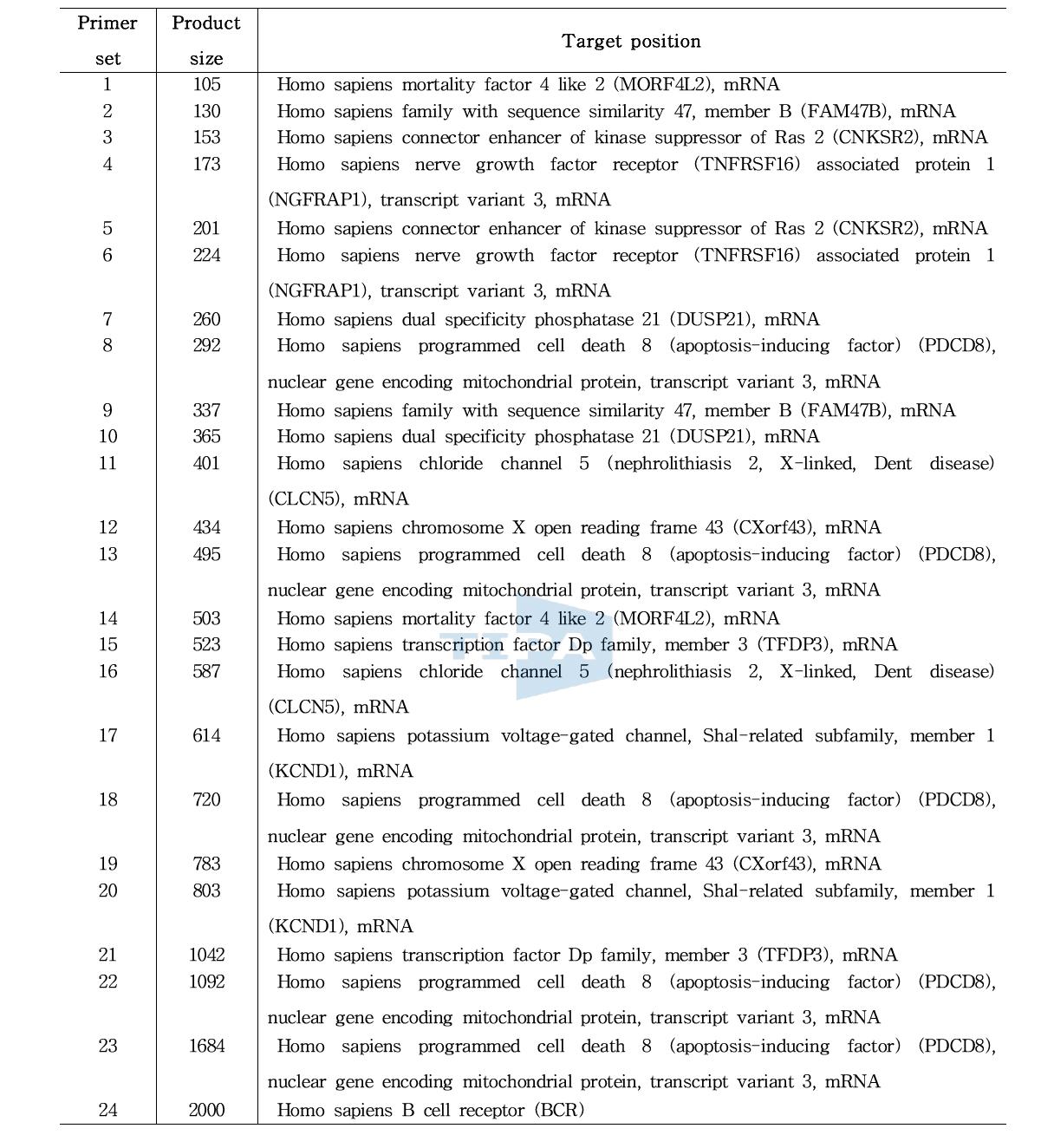 Target 별 PCR 성능 비교를 위한 PCR product의 정보 및 증폭 길이.