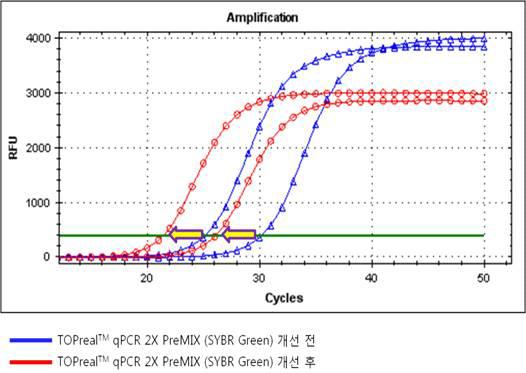GAPDH를 target으로 하여 Premix 개전 전 및 개선 후 비교 결과.