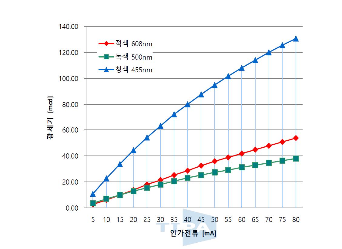 Red, Green, Blue램프를 적용하였을 때 인가전류에 따른 광도(mcd)를 측정한 그래프