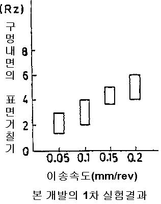 개발 초기의 드릴리머를 사용함에 의한 의한 이송 속도와 구멍의 표면거칠기의 관계