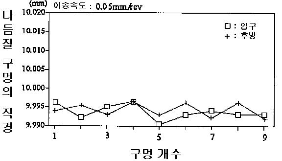 본 개발의 드릴리머에 의한 다듬질 구멍의 구멍 직경의 변동을 나타내는 특성도